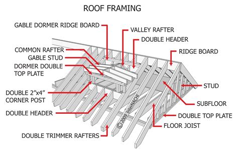 metal roof framing diagram